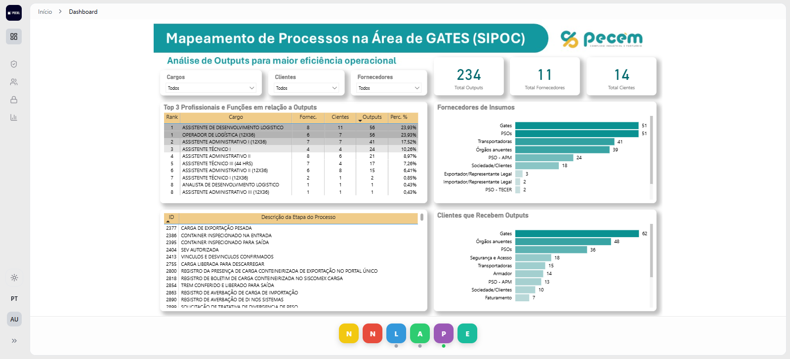 Dashboard SIPOC Pecém