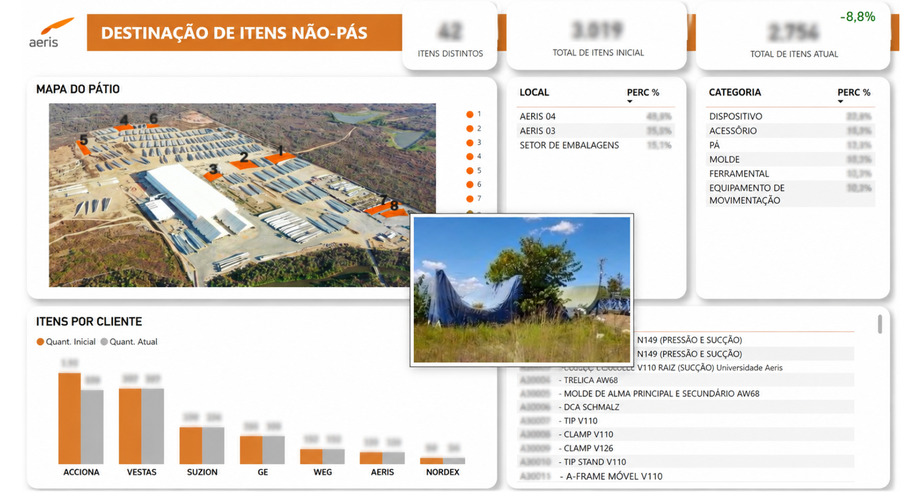 Dashboard Destinação de Itens Aeris
