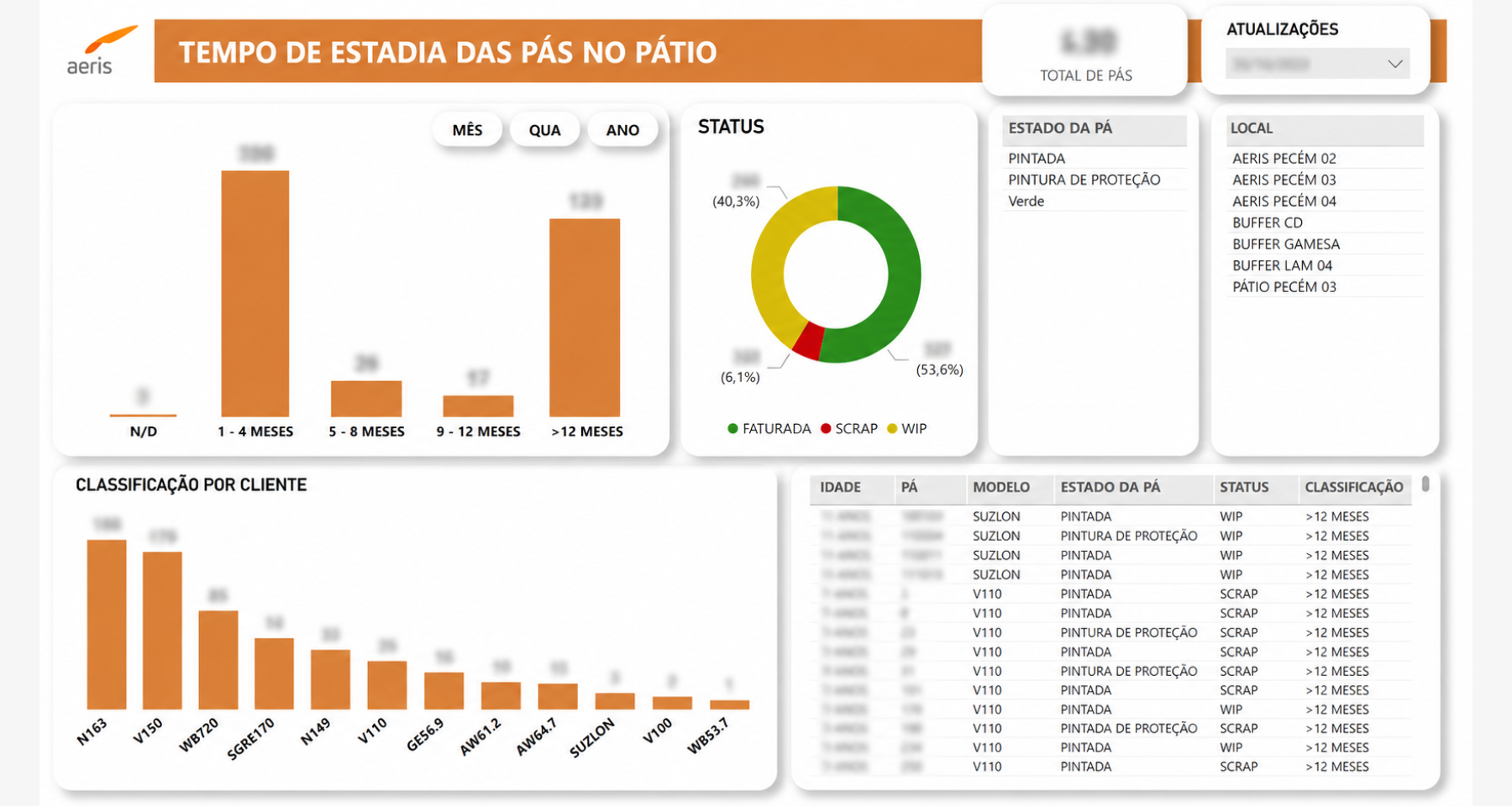 Dashboard complementar do projeto