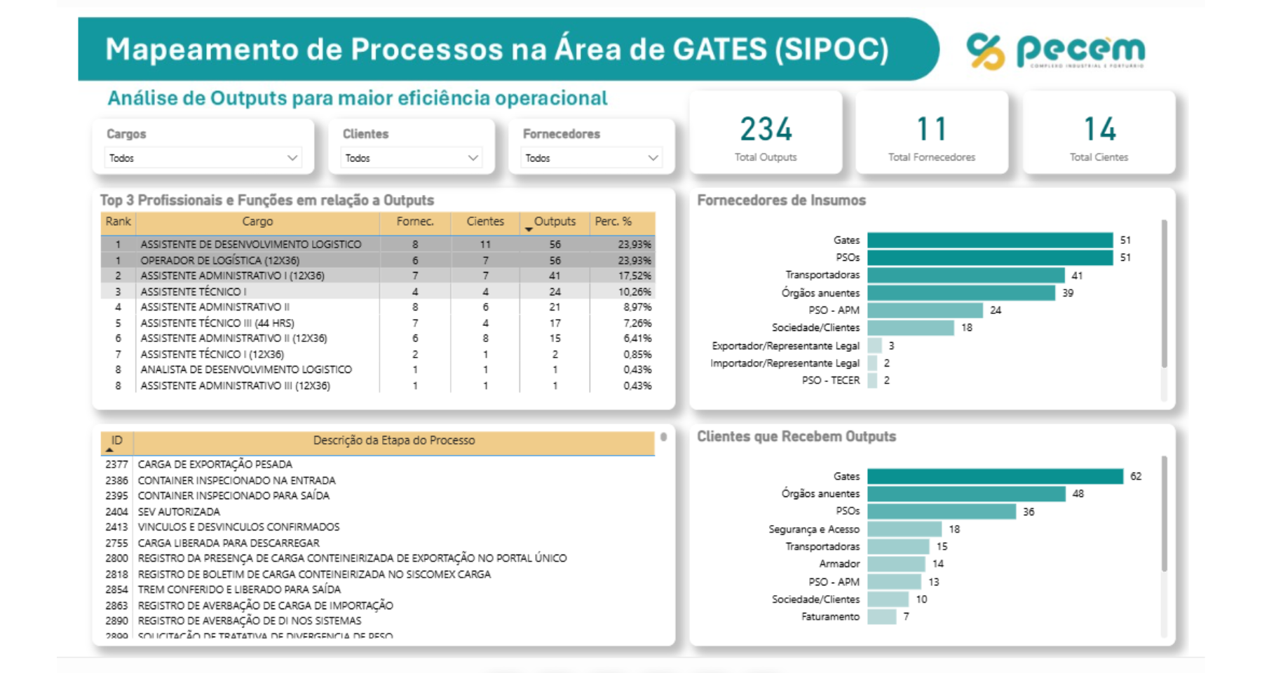 Dashboard SIPOC Pecém
