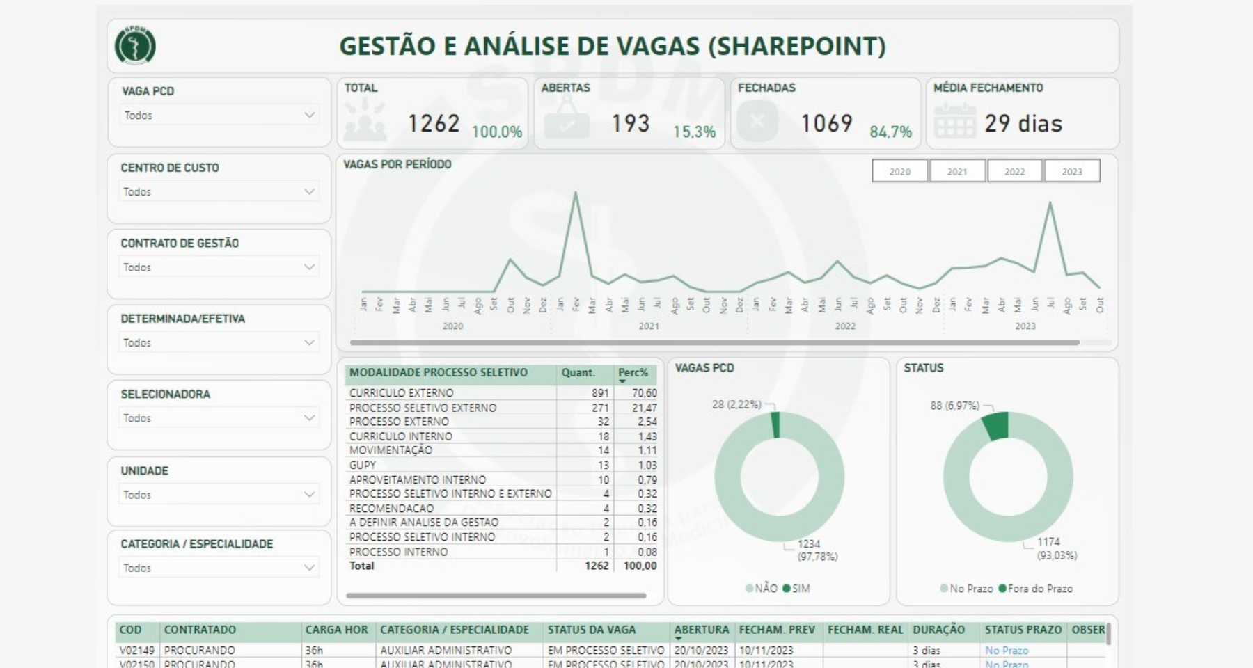 Dashboard Gestão e Análise de Vagas